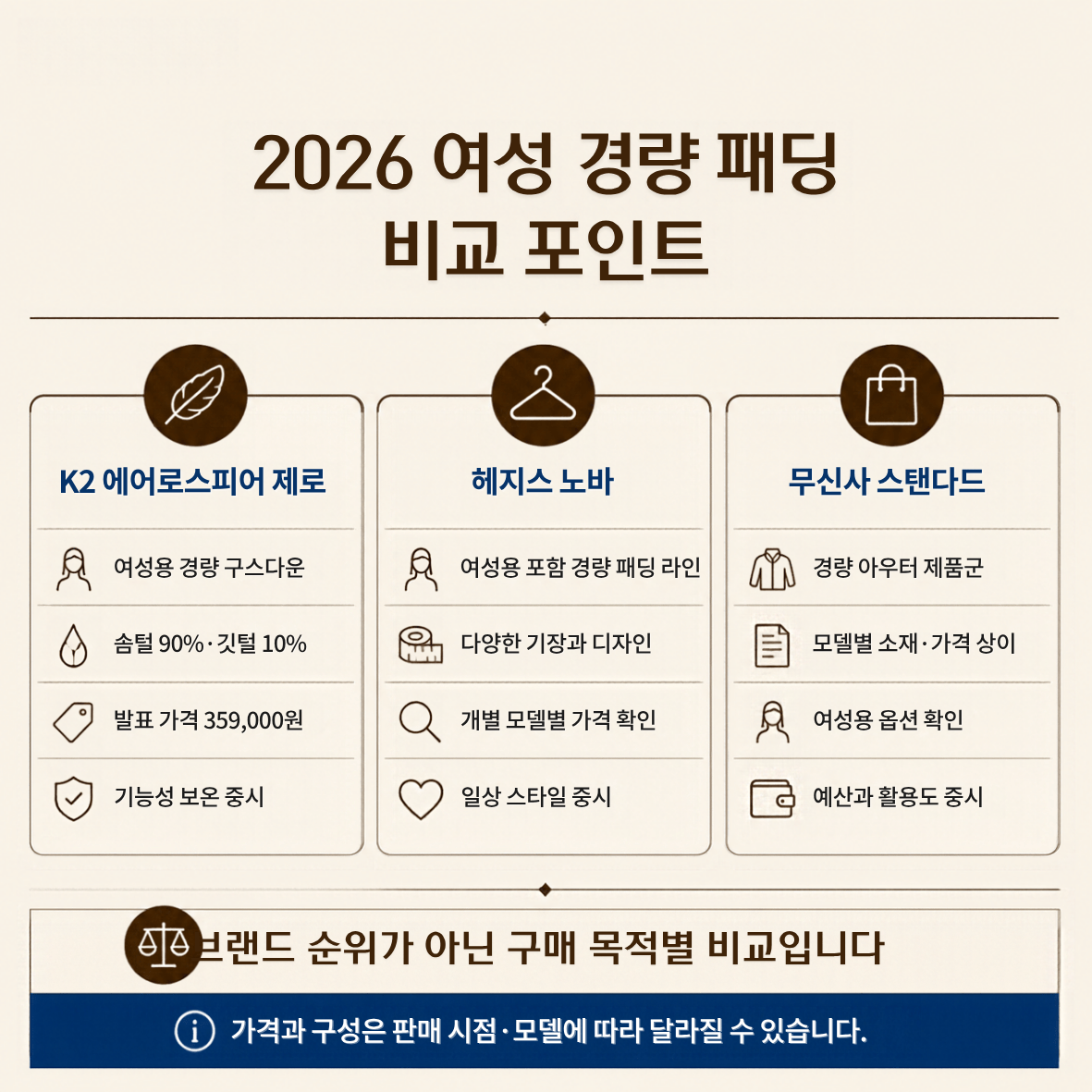 K2 에어로스피어 제로, 헤지스 노바, 무신사 스탠다드 경량 아우터의 특징과 구매 목적을 비교한 이미지.